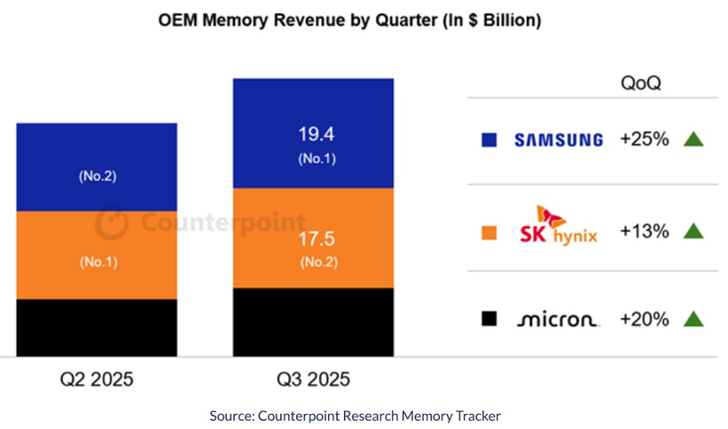 機構：三星電子Q3存儲芯片營收194億美元，重奪全球第一