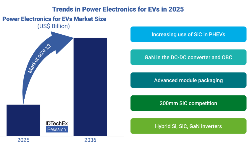 機(jī)構(gòu)：十年內(nèi)車用SiC、GaN功率半導(dǎo)體市場規(guī)模將增長兩倍，至420億美元